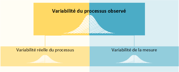 Variabilité processus