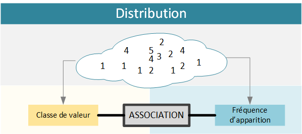 Les distributions statistiques - association