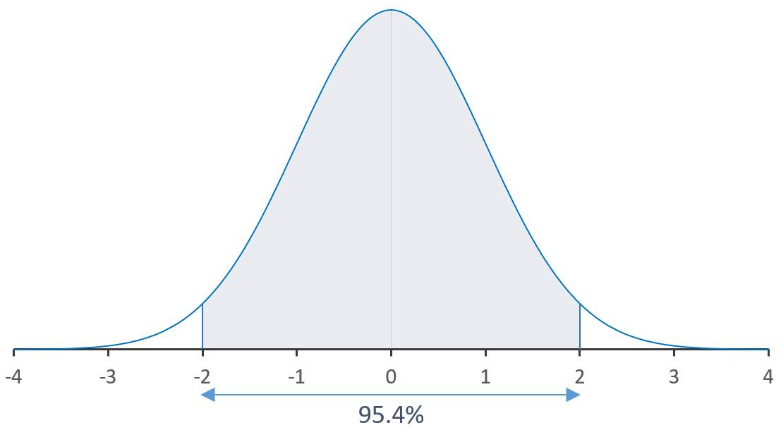 loi normale - 2 écarts type - aire sous la courbe