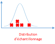  la distribution d'échantillonnage 