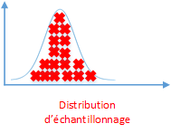  la distribution d'échantillonnage 2