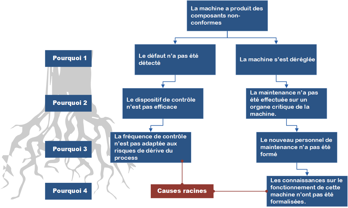 Les 5 Pourquoi Définition Outil Technique