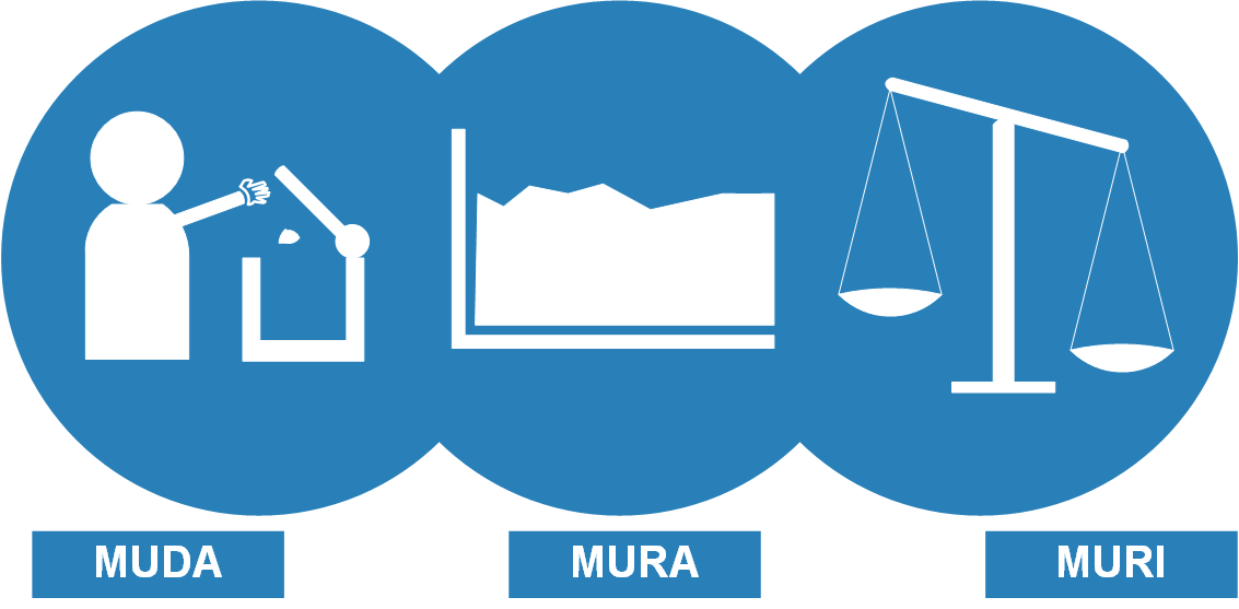 La chasse aux gaspillages - Les 3M : Muda, Muri, Mura