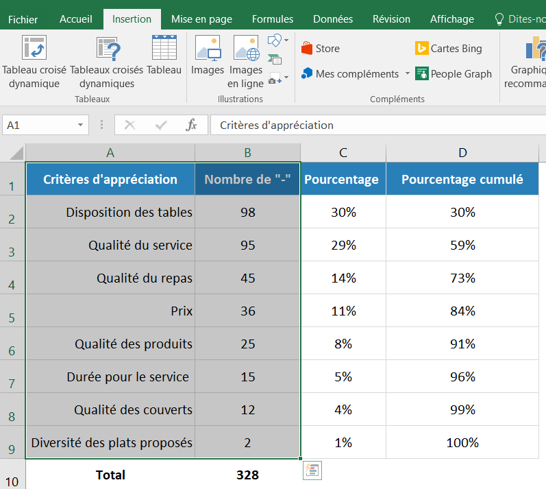 Tableau trié pour le diagramme de Pareto avec pourcenage cumule Excel resultat