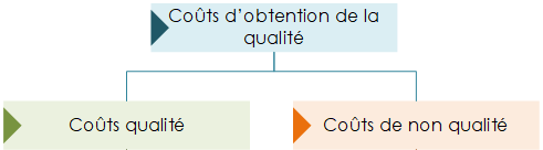 Les coûts de nonqualite