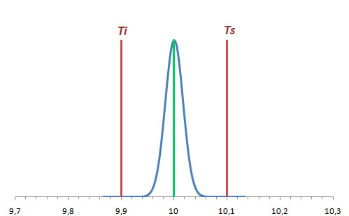 Process stable illustration courbe de Gauss capabilité