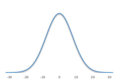 Courbe de Gauss