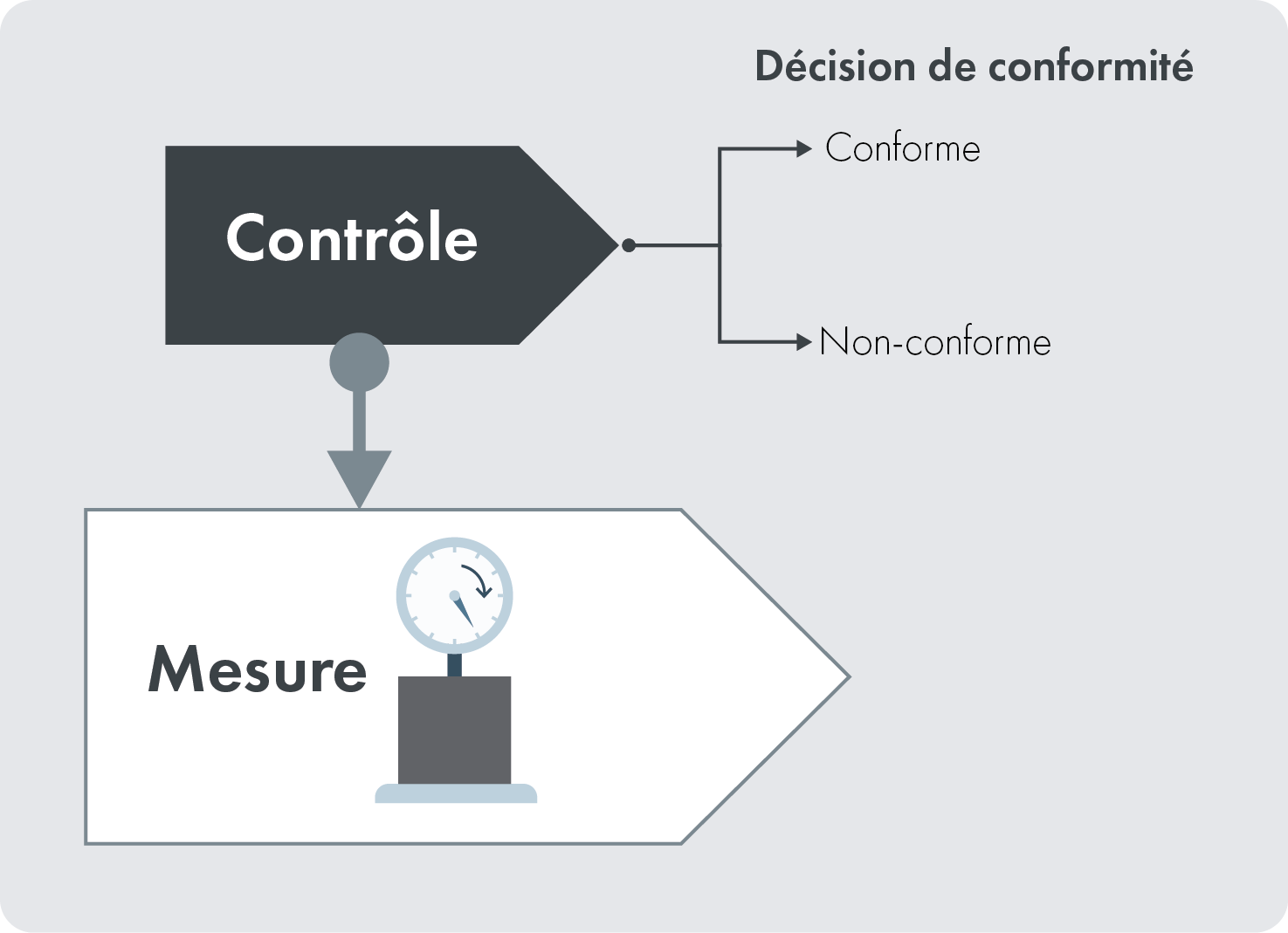 Schéma processus contrôle et processus de mesure